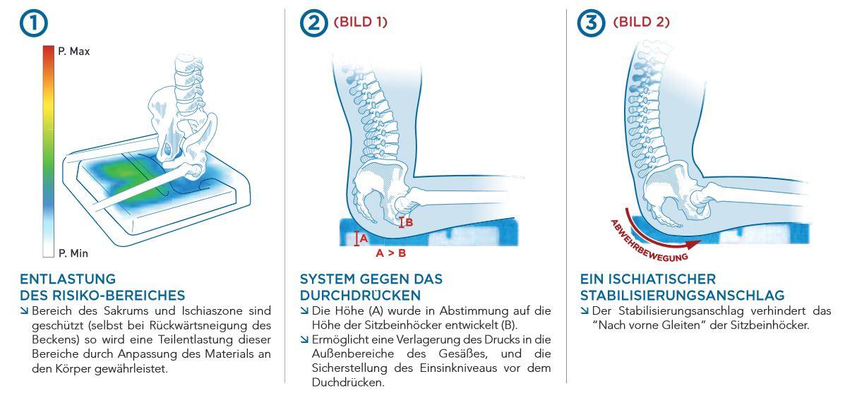 Systam P361CP Viscoflex + Sitzkissen mit Sitzkeil, viscoelatisch,  anatomisch, mit Abduktionskeil, Burbach + Goetz