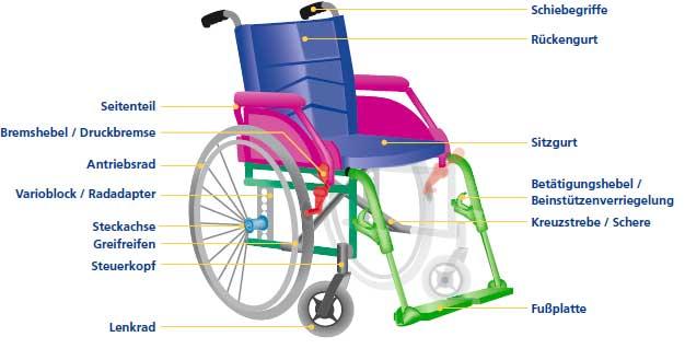 Rollstuhl-Teile-Bezeichnung