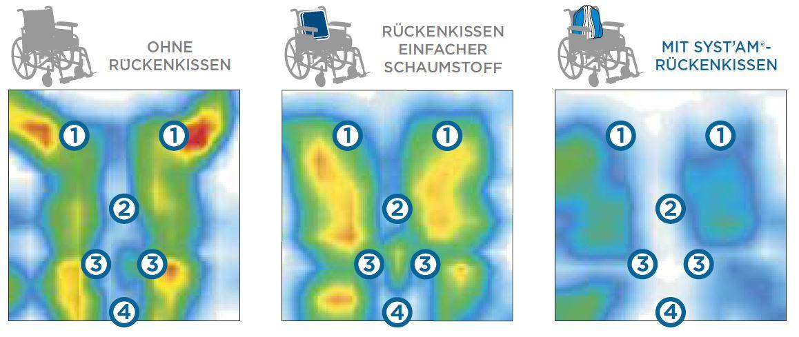 Druckstellen werden angezeigt ohne Kissen, mit Standard Kissen und mit Systam Kissen 