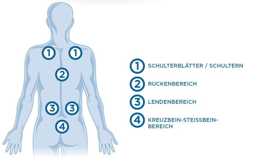 Bereiche, welche entlastet werden 
